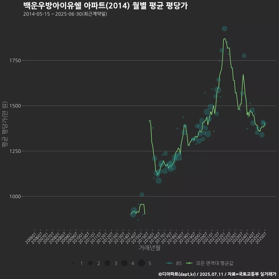 백운우방아이유쉘 아파트(2014) 월별 평균 평당가