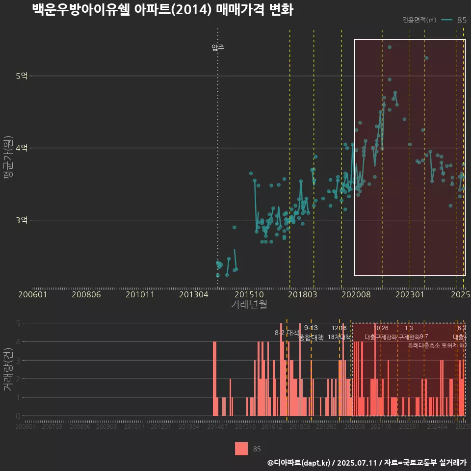 백운우방아이유쉘 아파트(2014) 매매가격 변화
