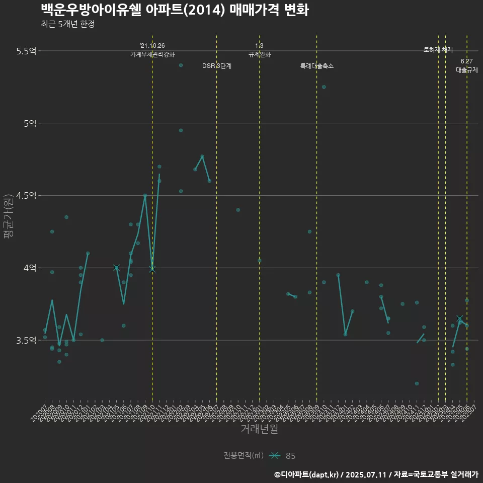 백운우방아이유쉘 아파트(2014) 매매가격 변화