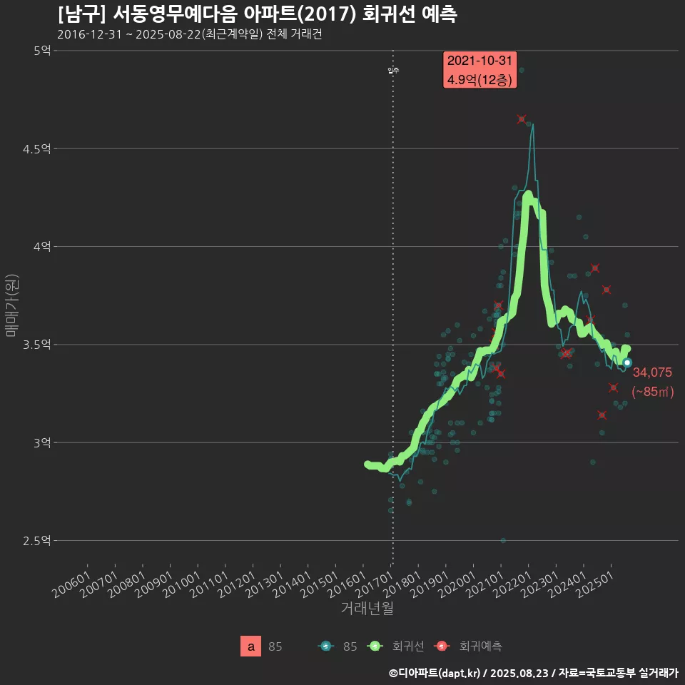 [남구] 서동영무예다음 아파트(2017) 회귀선 예측