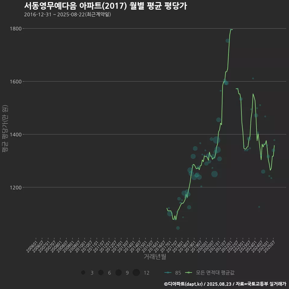 서동영무예다음 아파트(2017) 월별 평균 평당가
