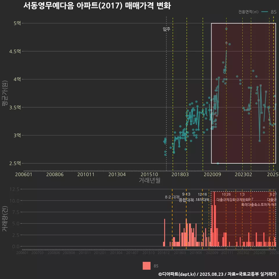 서동영무예다음 아파트(2017) 매매가격 변화