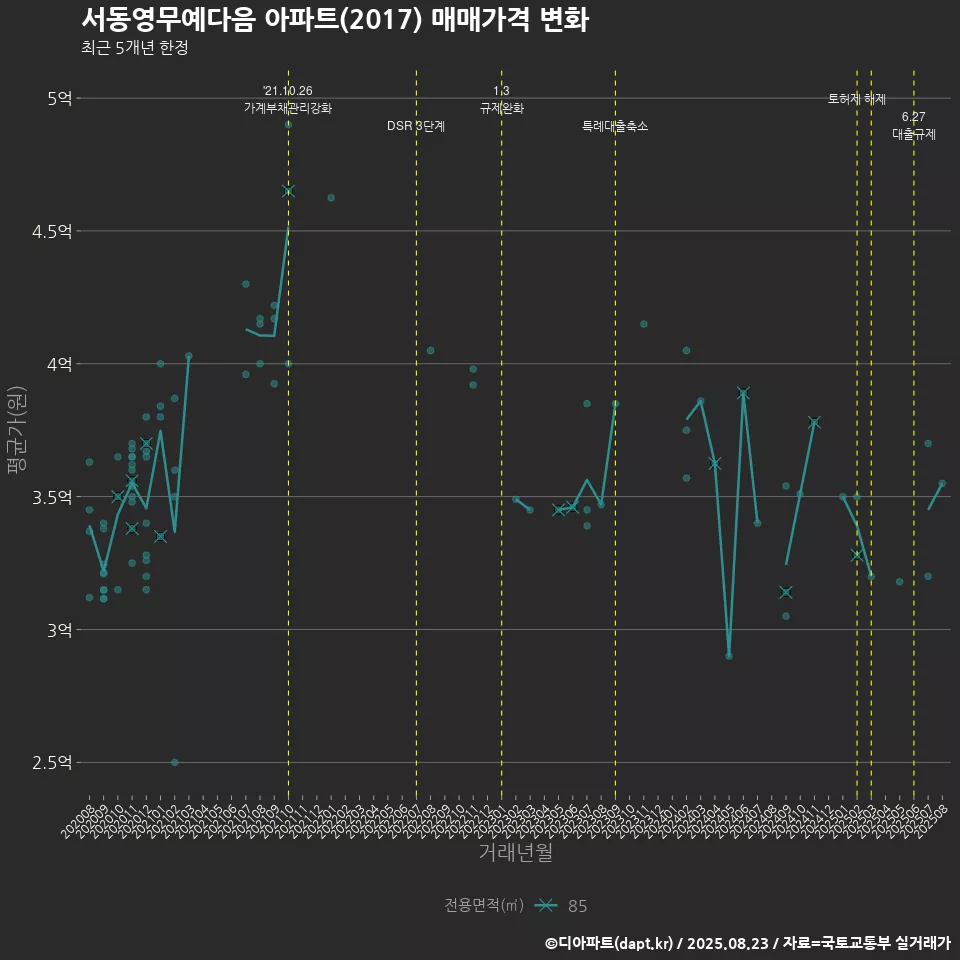 서동영무예다음 아파트(2017) 매매가격 변화