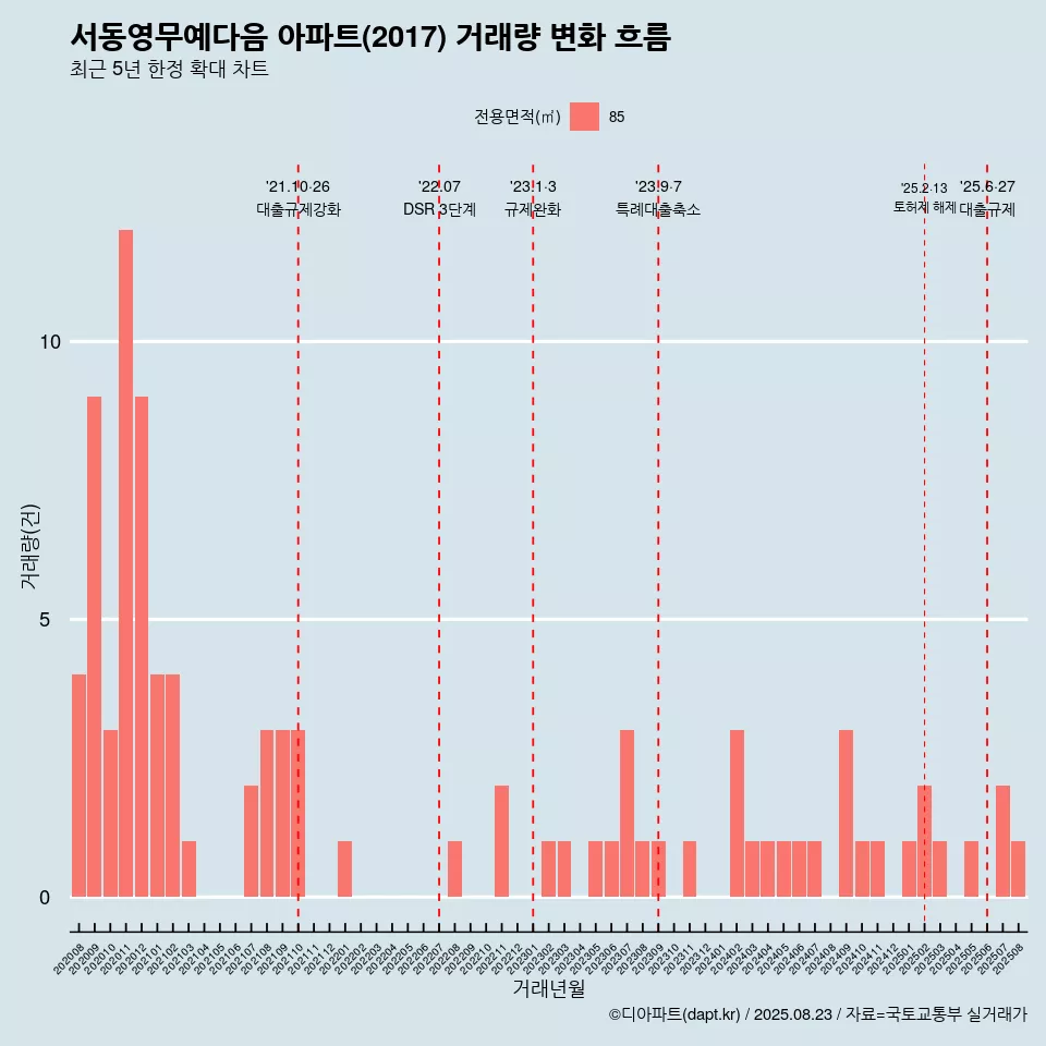 서동영무예다음 아파트(2017) 거래량 변화 흐름