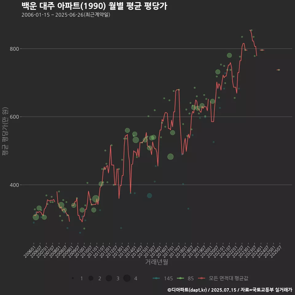 백운 대주 아파트(1990) 월별 평균 평당가