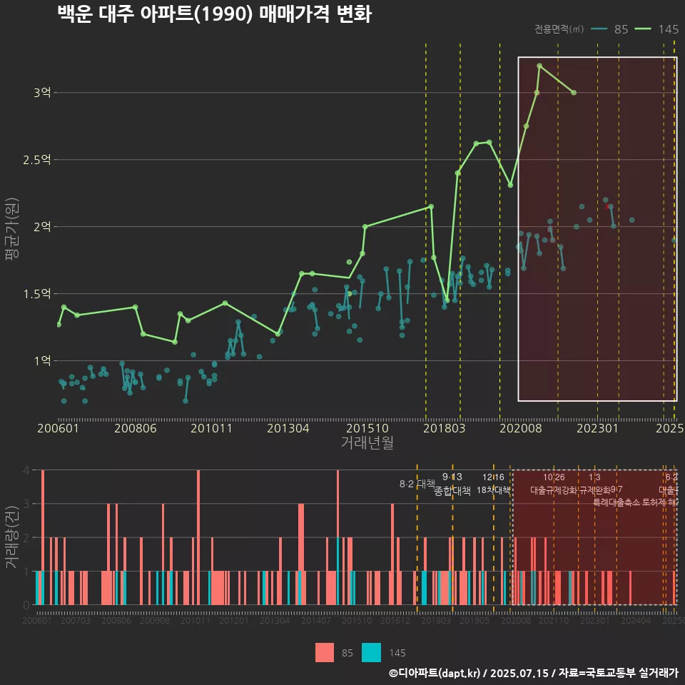 백운 대주 아파트(1990) 매매가격 변화