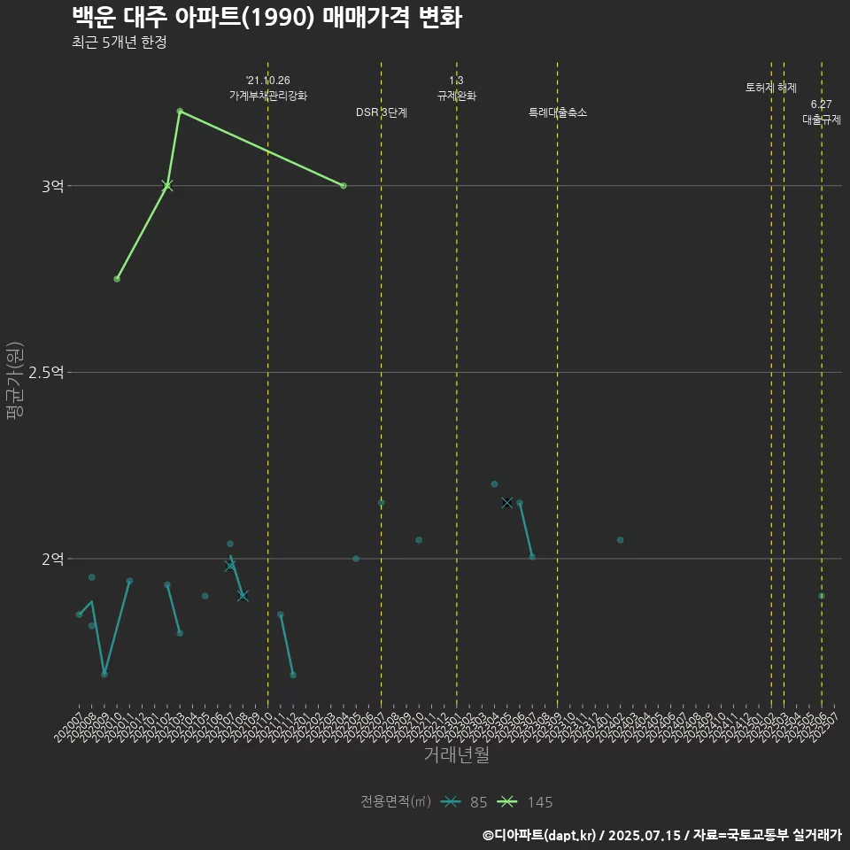 백운 대주 아파트(1990) 매매가격 변화
