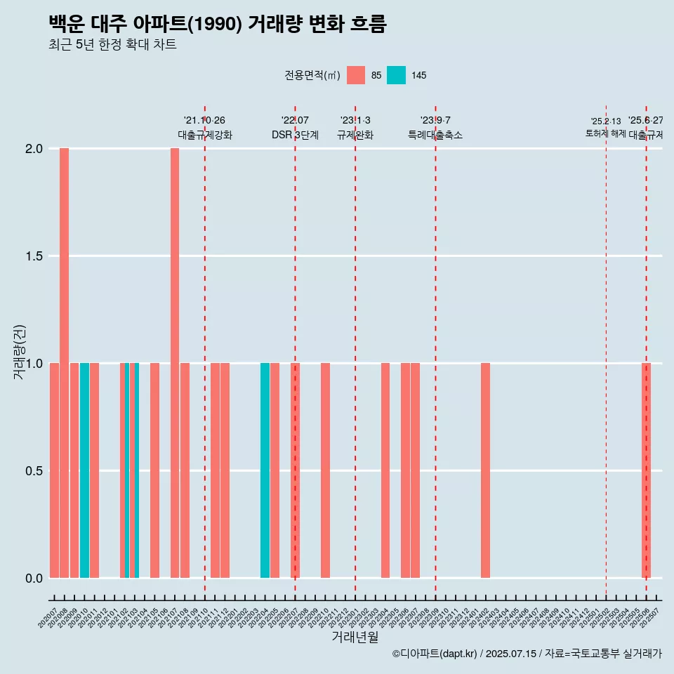 백운 대주 아파트(1990) 거래량 변화 흐름