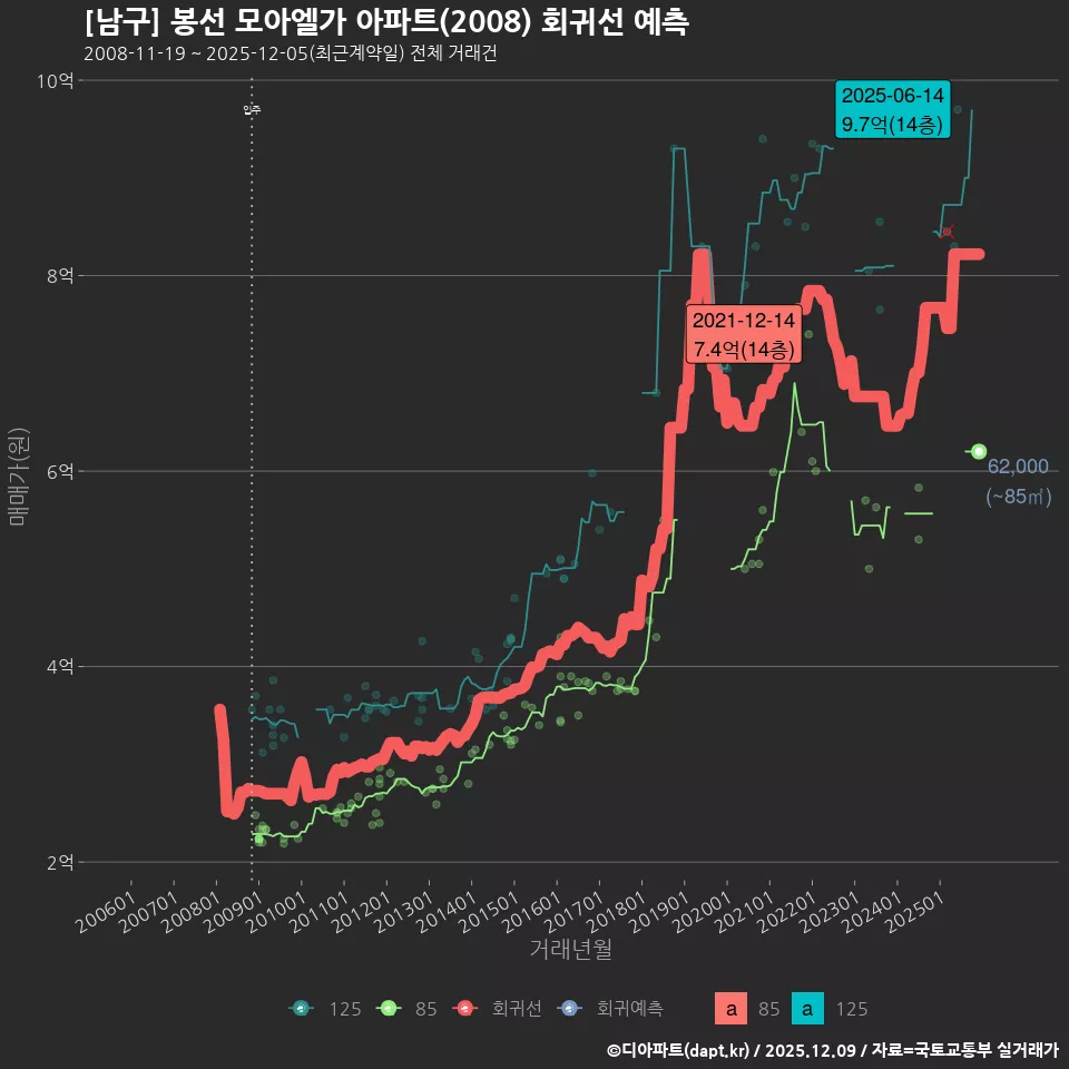 [남구] 봉선 모아엘가 아파트(2008) 회귀선 예측