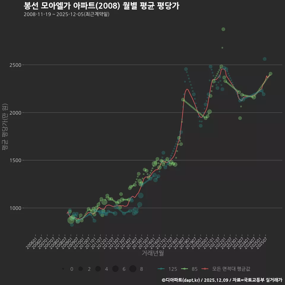 봉선 모아엘가 아파트(2008) 월별 평균 평당가