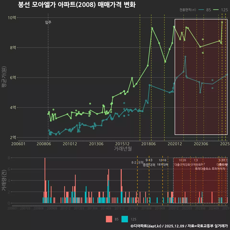 봉선 모아엘가 아파트(2008) 매매가격 변화