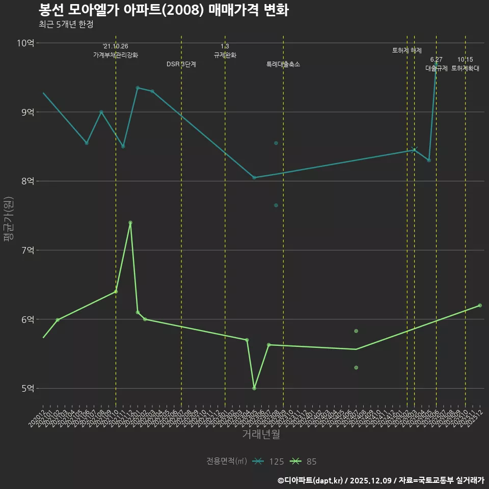 봉선 모아엘가 아파트(2008) 매매가격 변화