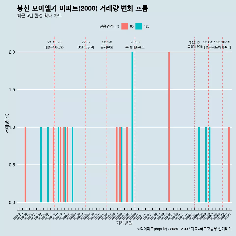 봉선 모아엘가 아파트(2008) 거래량 변화 흐름