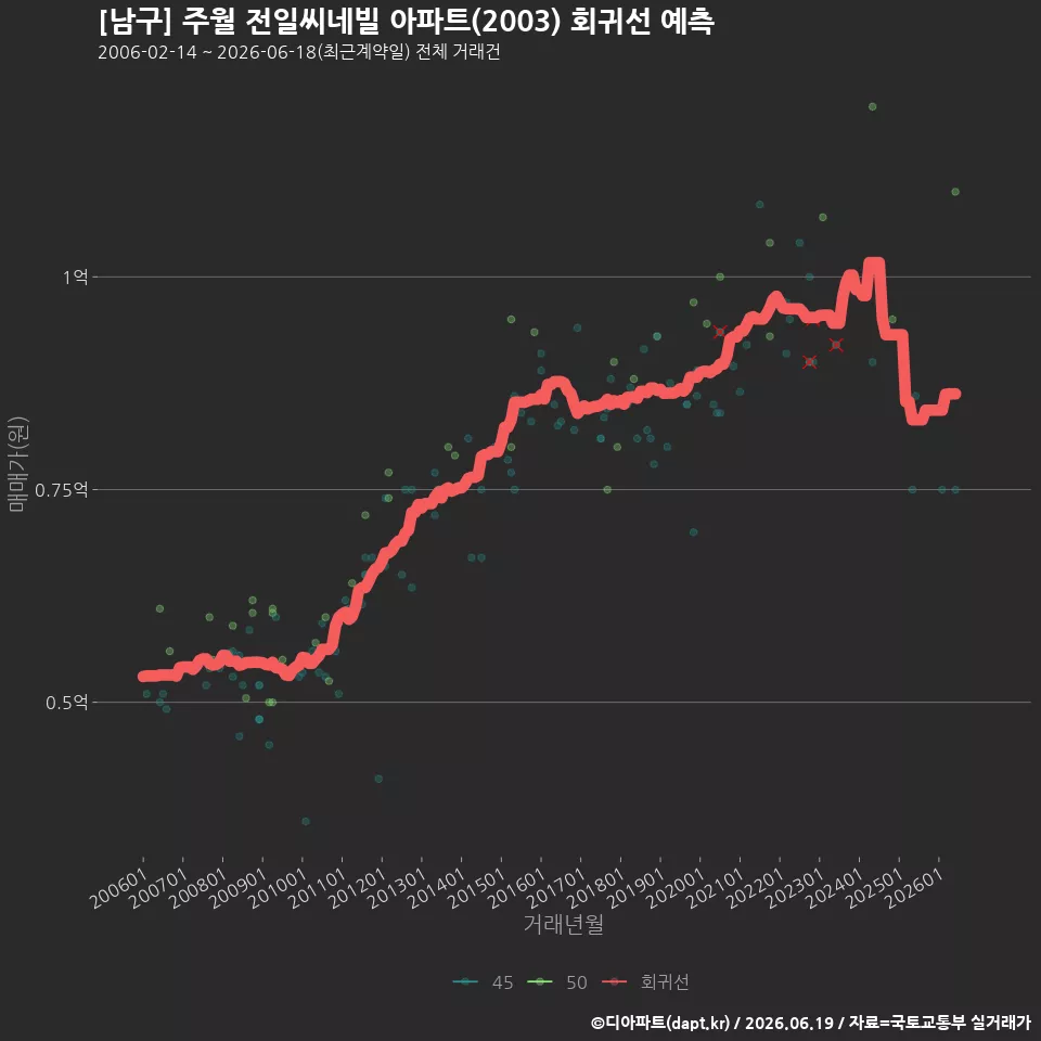 [남구] 주월 전일씨네빌 아파트(2003) 회귀선 예측