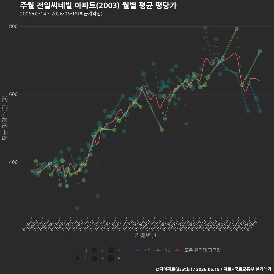주월 전일씨네빌 아파트(2003) 월별 평균 평당가