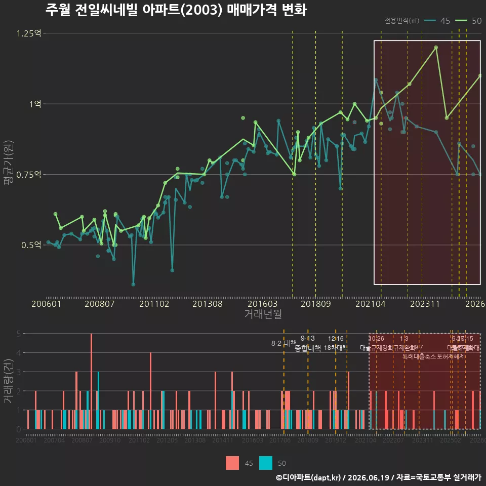주월 전일씨네빌 아파트(2003) 매매가격 변화