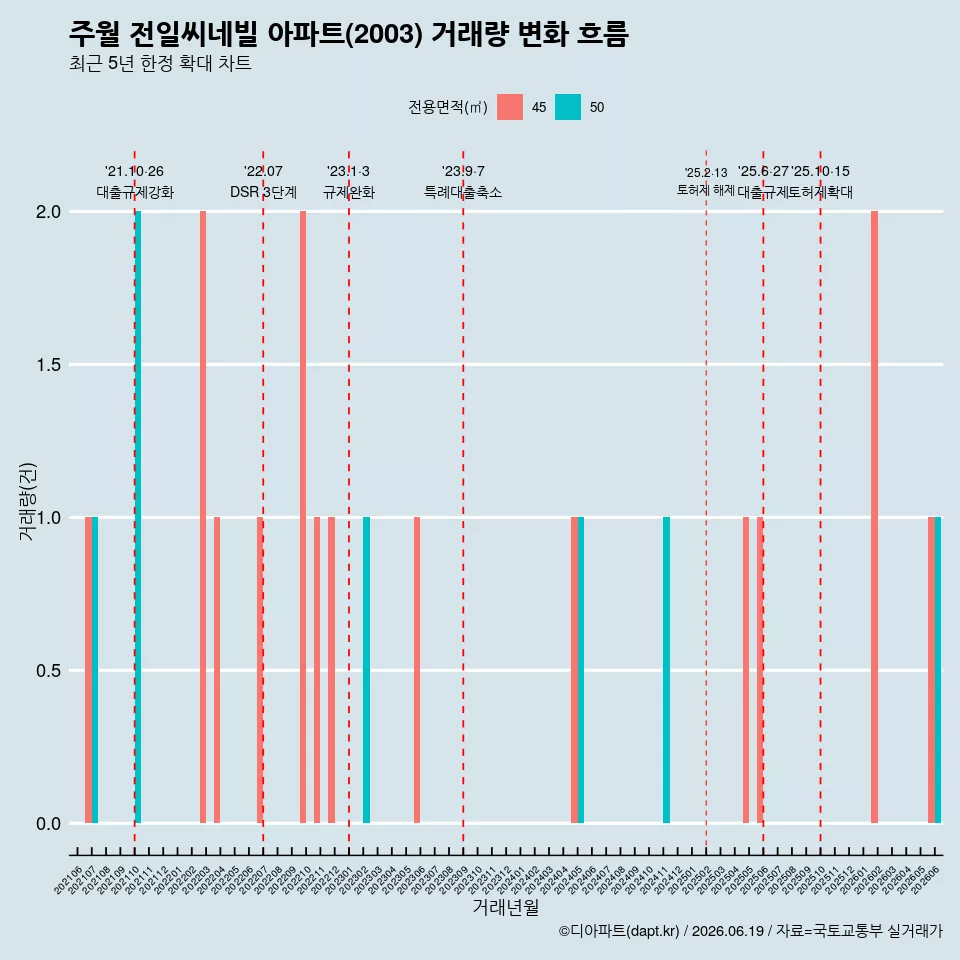 주월 전일씨네빌 아파트(2003) 거래량 변화 흐름