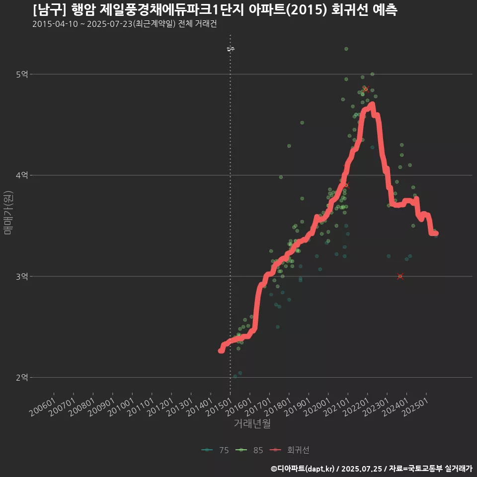 [남구] 행암 제일풍경채에듀파크1단지 아파트(2015) 회귀선 예측