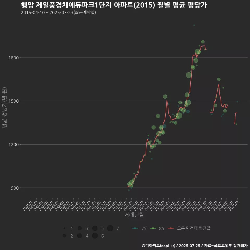 행암 제일풍경채에듀파크1단지 아파트(2015) 월별 평균 평당가