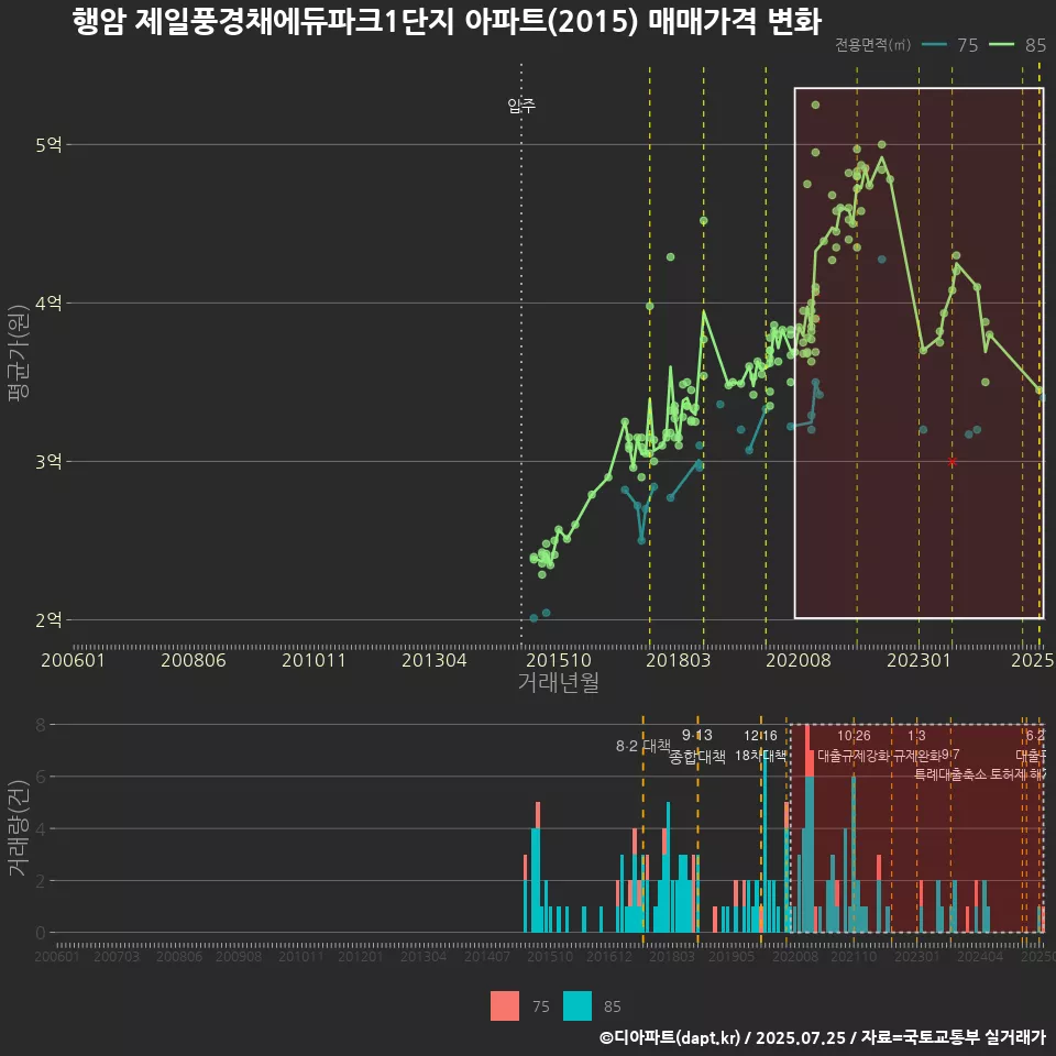 행암 제일풍경채에듀파크1단지 아파트(2015) 매매가격 변화