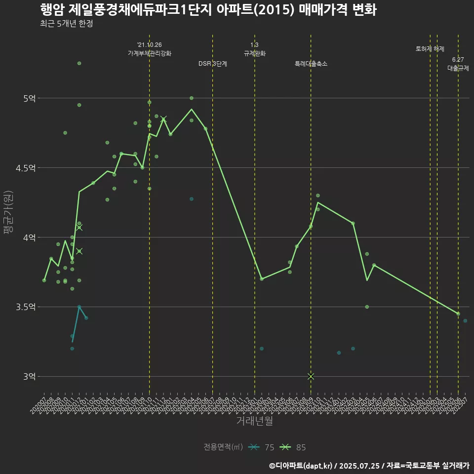 행암 제일풍경채에듀파크1단지 아파트(2015) 매매가격 변화