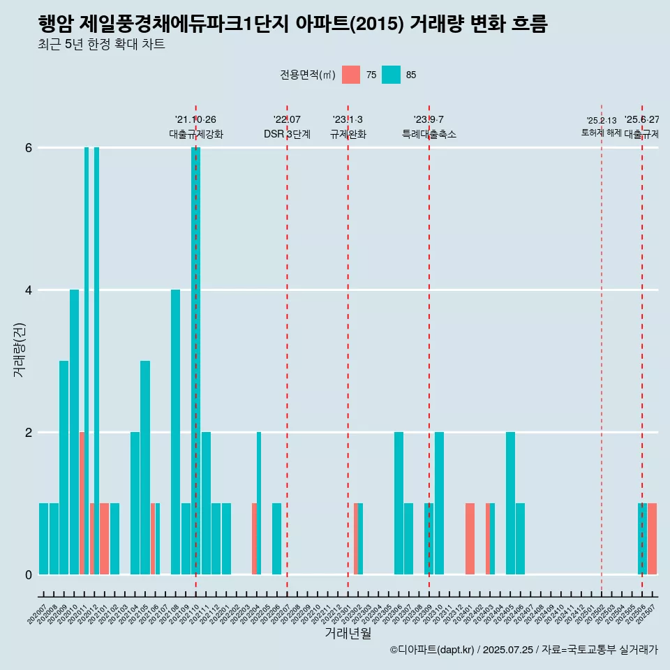 행암 제일풍경채에듀파크1단지 아파트(2015) 거래량 변화 흐름