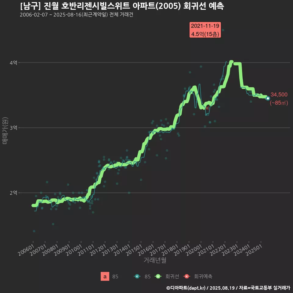 [남구] 진월 호반리젠시빌스위트 아파트(2005) 회귀선 예측