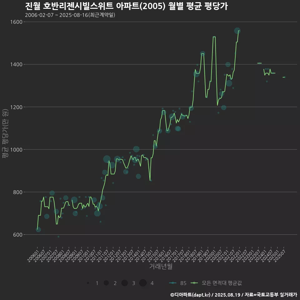 진월 호반리젠시빌스위트 아파트(2005) 월별 평균 평당가