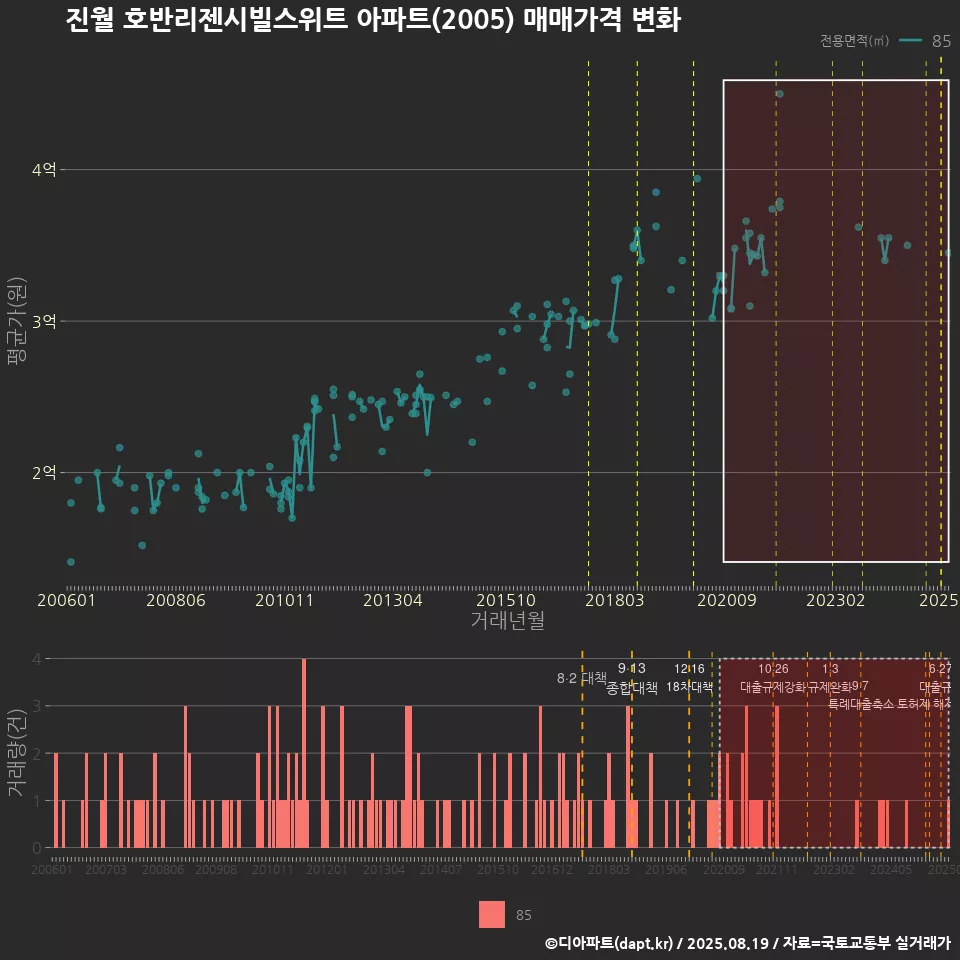 진월 호반리젠시빌스위트 아파트(2005) 매매가격 변화