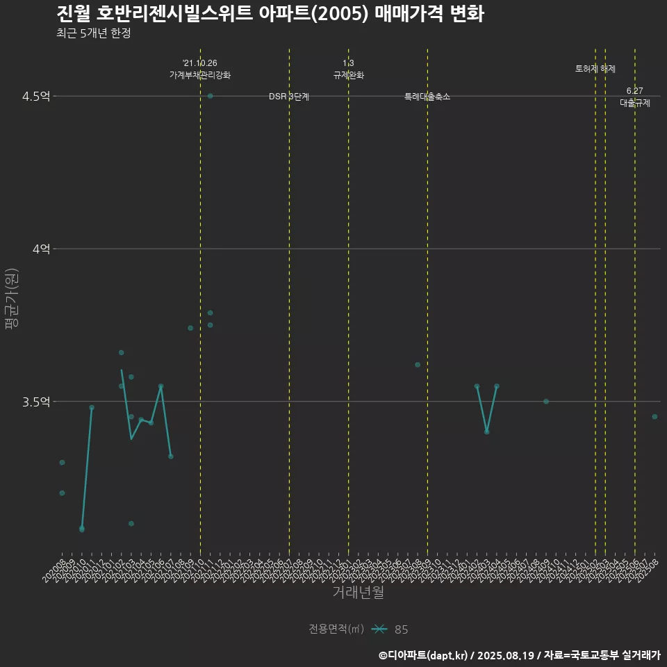진월 호반리젠시빌스위트 아파트(2005) 매매가격 변화