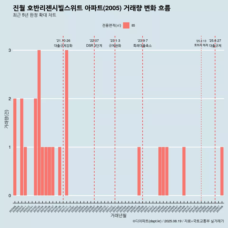 진월 호반리젠시빌스위트 아파트(2005) 거래량 변화 흐름