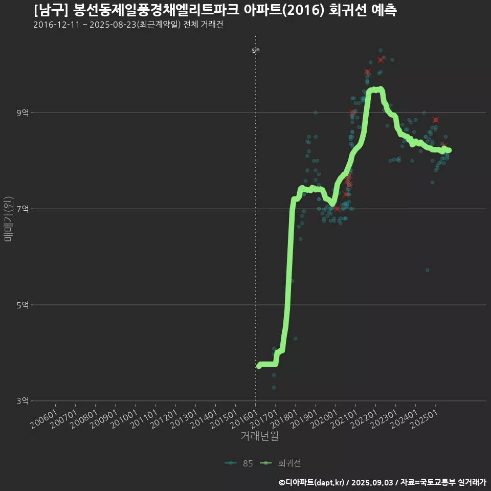 [남구] 봉선동제일풍경채엘리트파크 아파트(2016) 회귀선 예측