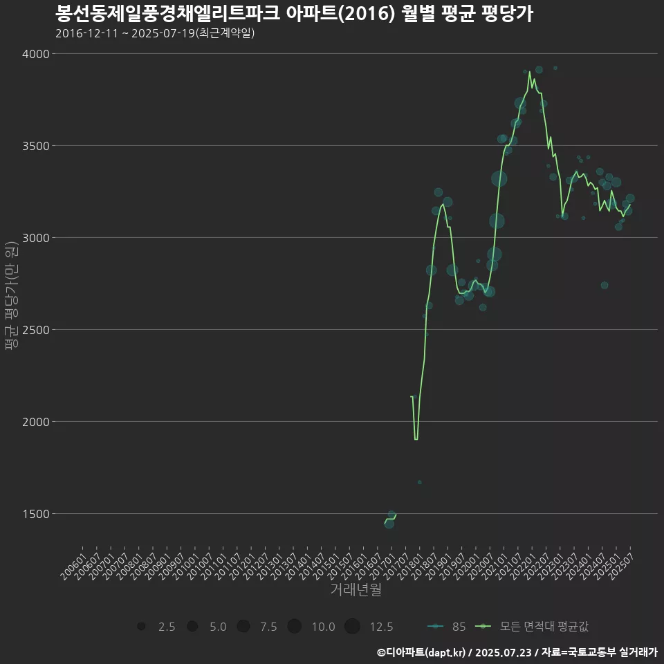 봉선동제일풍경채엘리트파크 아파트(2016) 월별 평균 평당가