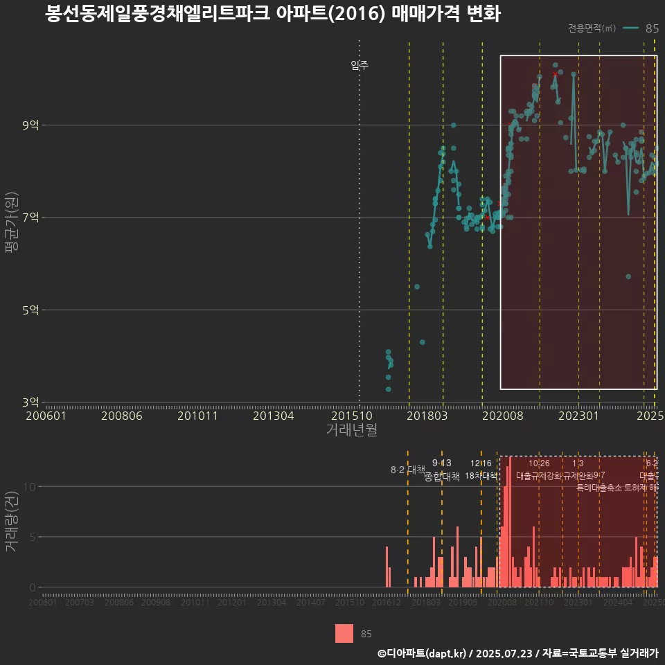 봉선동제일풍경채엘리트파크 아파트(2016) 매매가격 변화