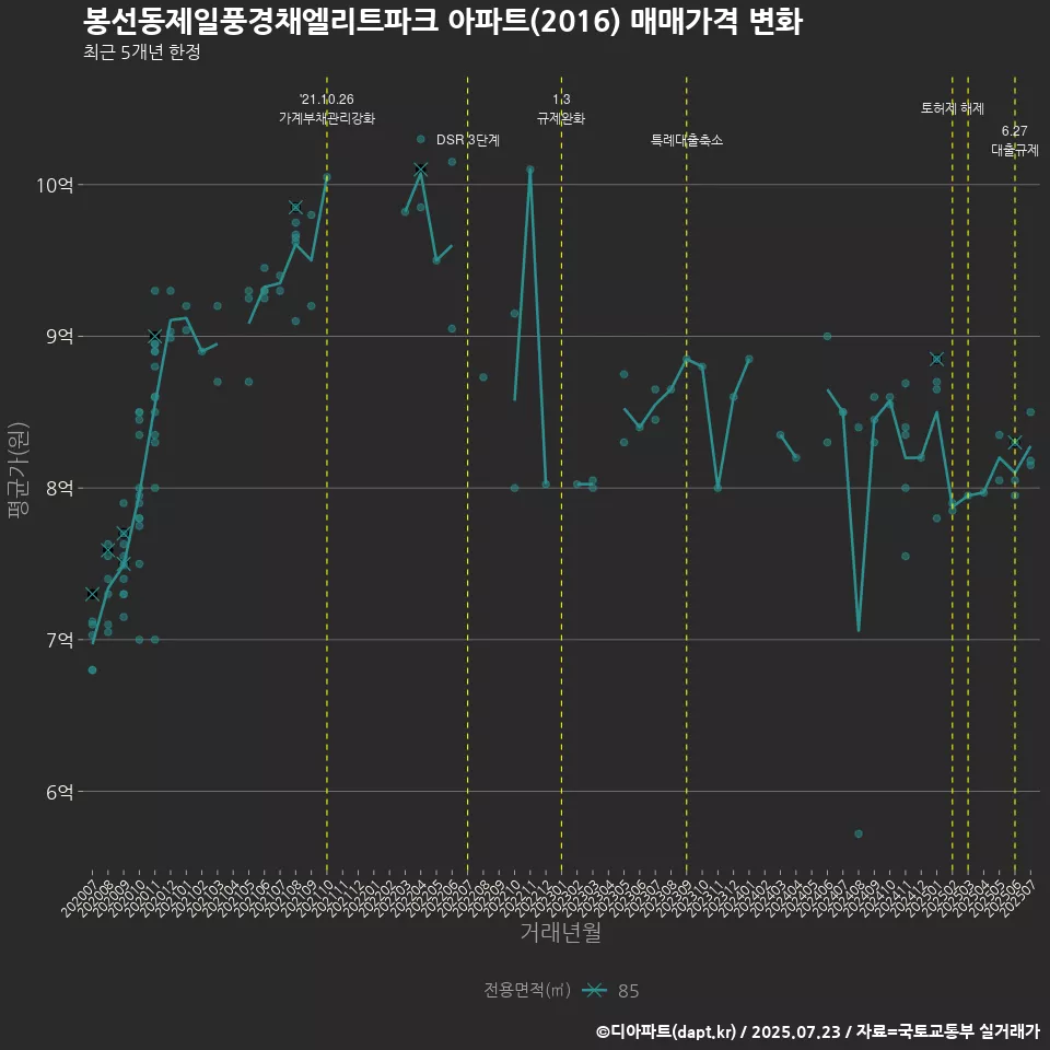 봉선동제일풍경채엘리트파크 아파트(2016) 매매가격 변화