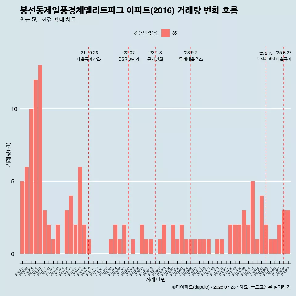 봉선동제일풍경채엘리트파크 아파트(2016) 거래량 변화 흐름