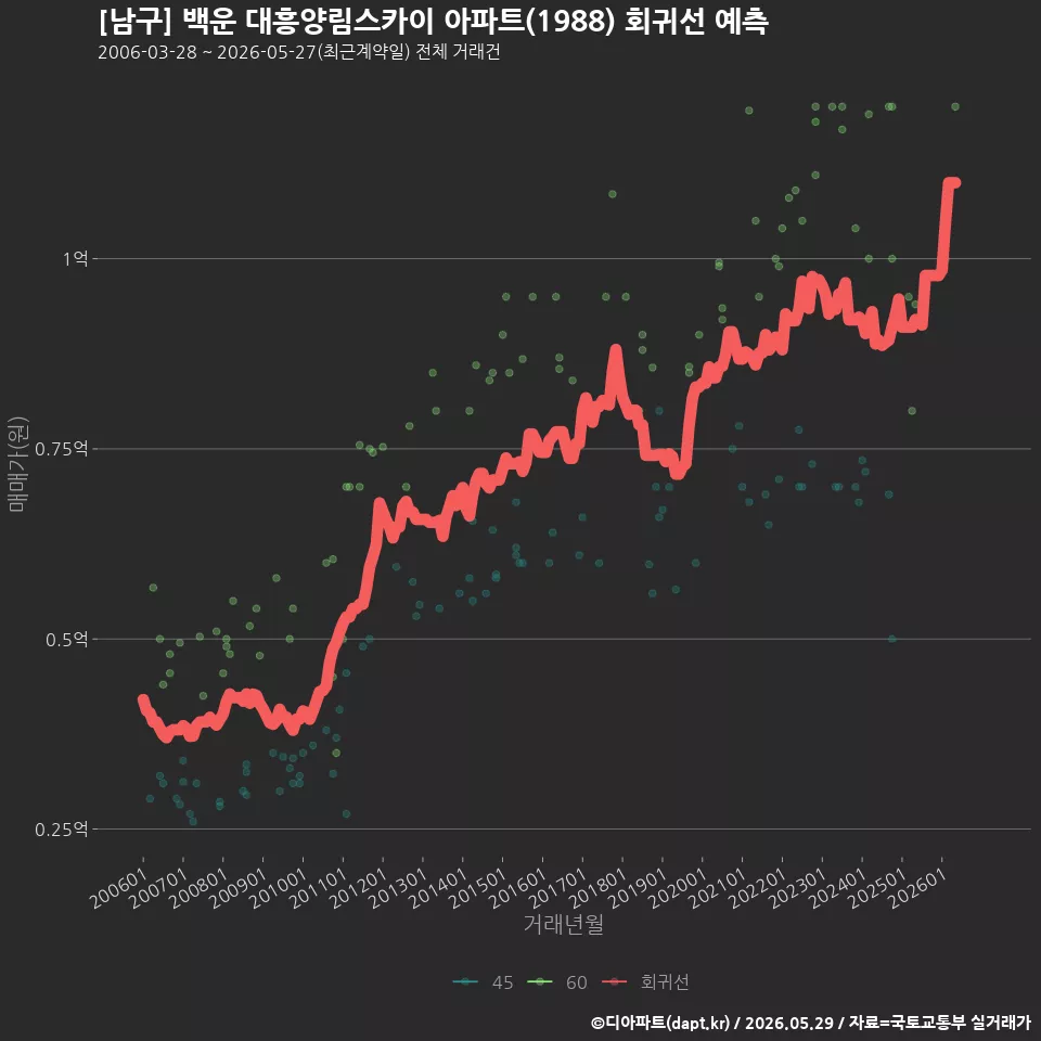 [남구] 백운 대흥양림스카이 아파트(1988) 회귀선 예측