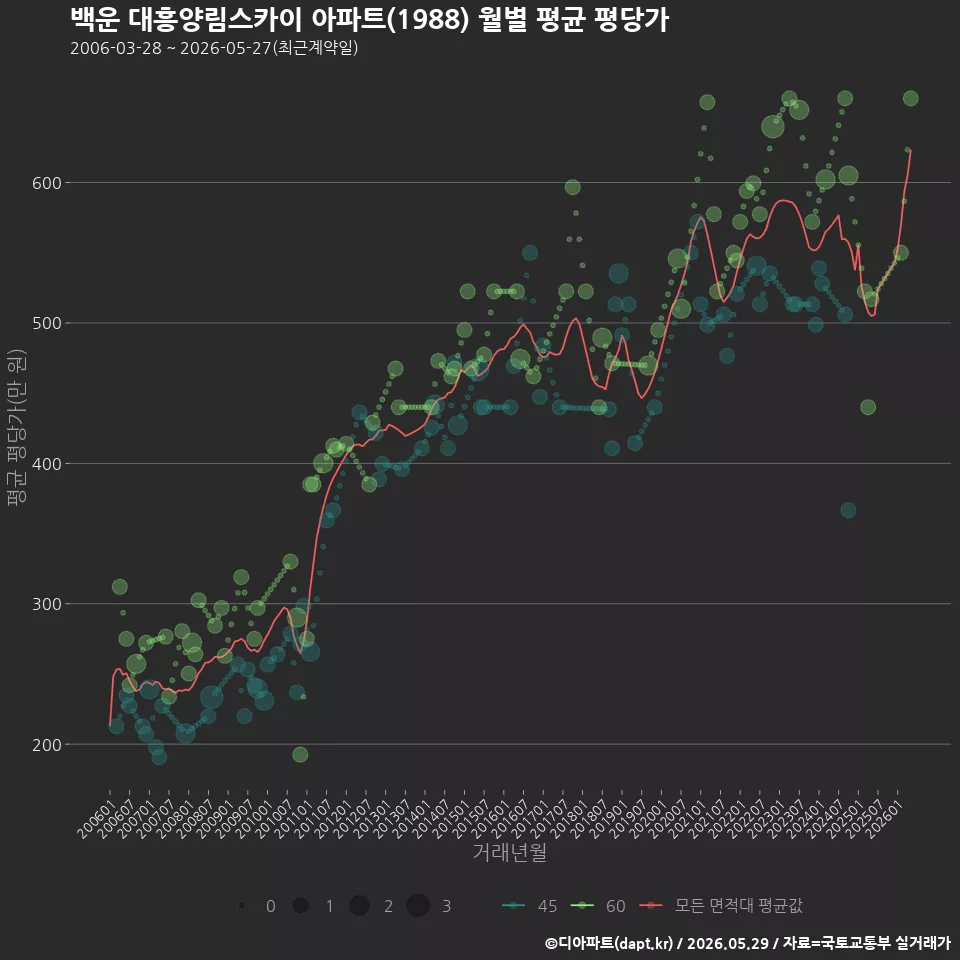 백운 대흥양림스카이 아파트(1988) 월별 평균 평당가