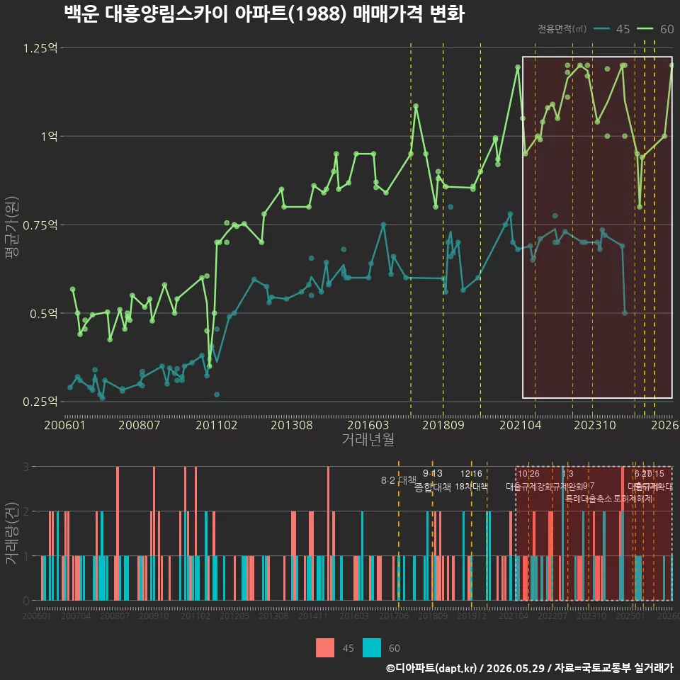 백운 대흥양림스카이 아파트(1988) 매매가격 변화
