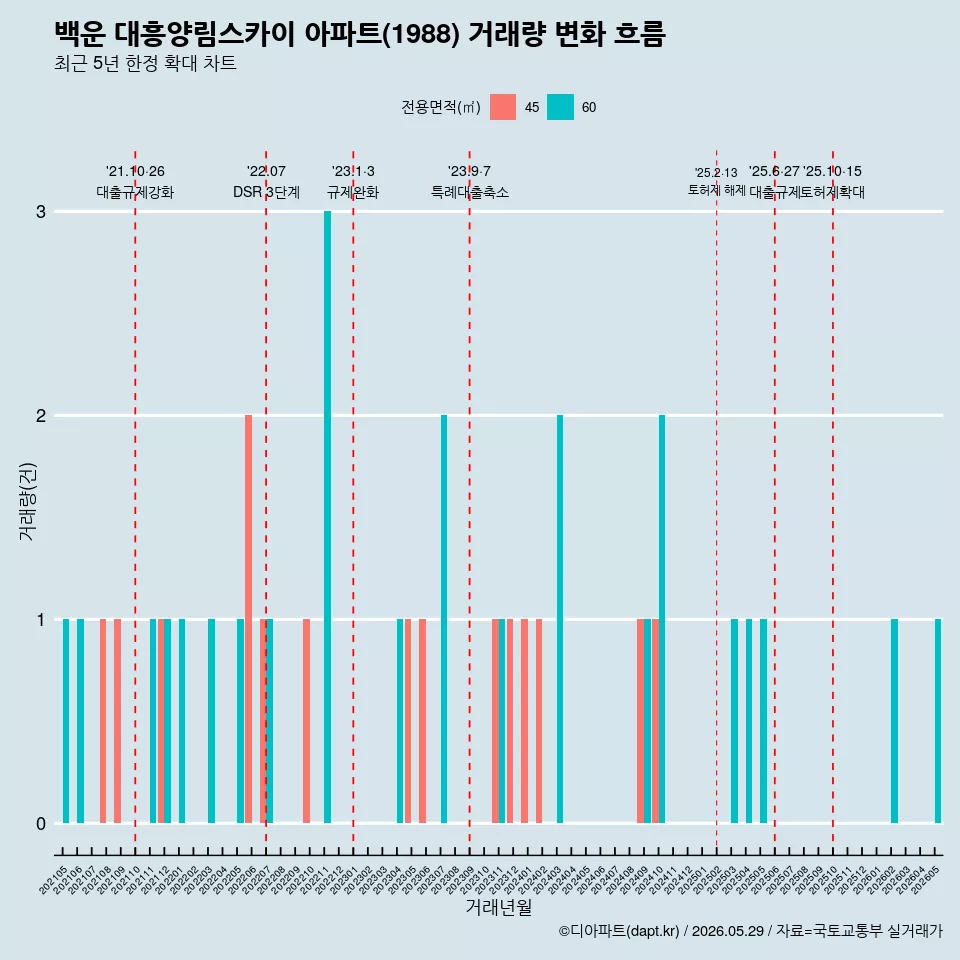 백운 대흥양림스카이 아파트(1988) 거래량 변화 흐름