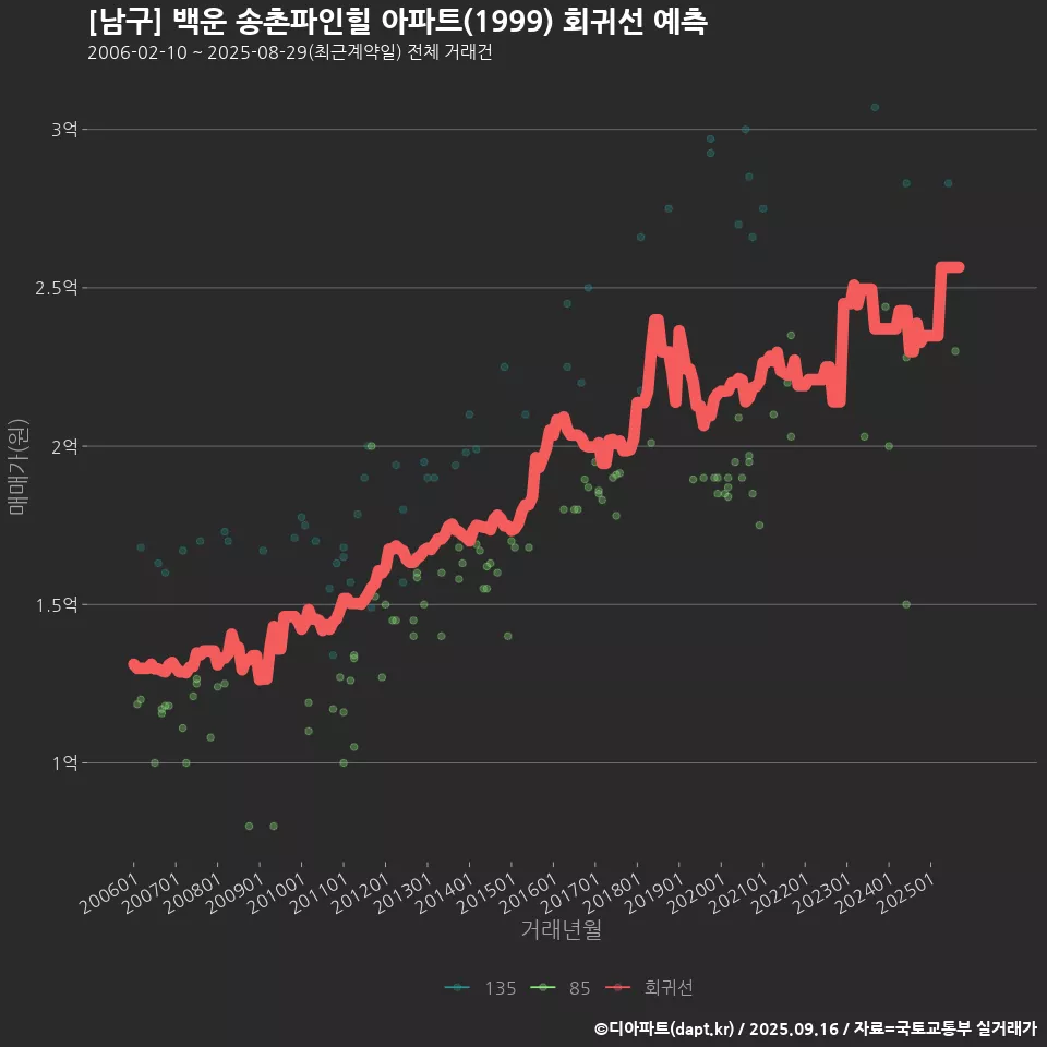[남구] 백운 송촌파인힐 아파트(1999) 회귀선 예측