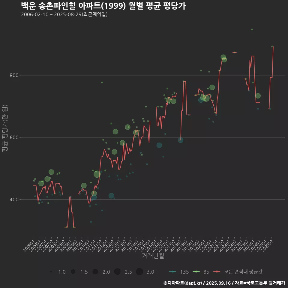 백운 송촌파인힐 아파트(1999) 월별 평균 평당가