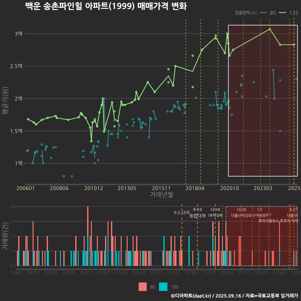 백운 송촌파인힐 아파트(1999) 매매가격 변화