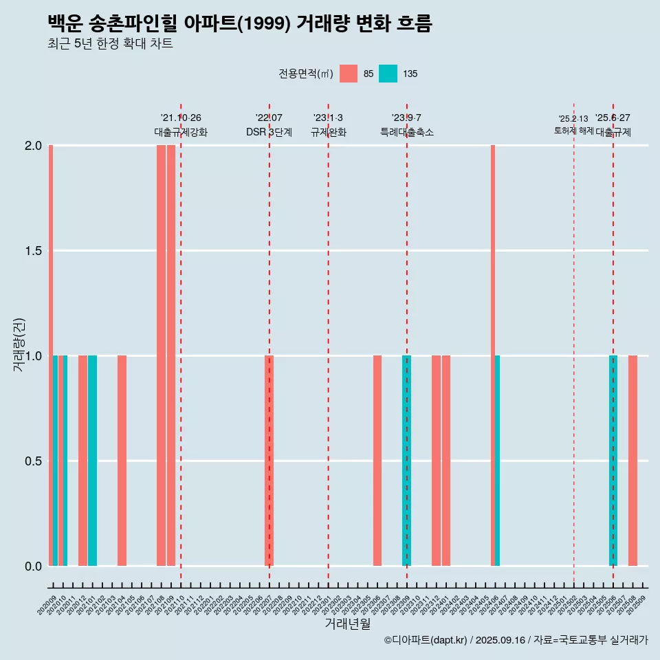 백운 송촌파인힐 아파트(1999) 거래량 변화 흐름