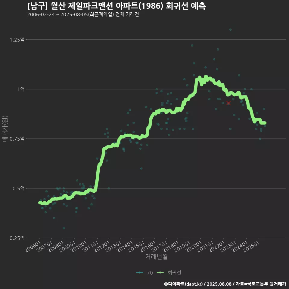 [남구] 월산 제일파크맨션 아파트(1986) 회귀선 예측
