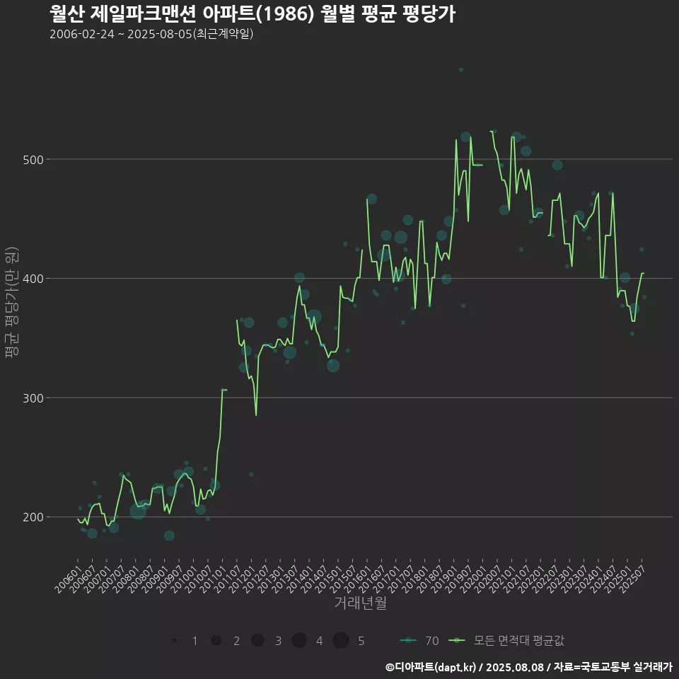 월산 제일파크맨션 아파트(1986) 월별 평균 평당가