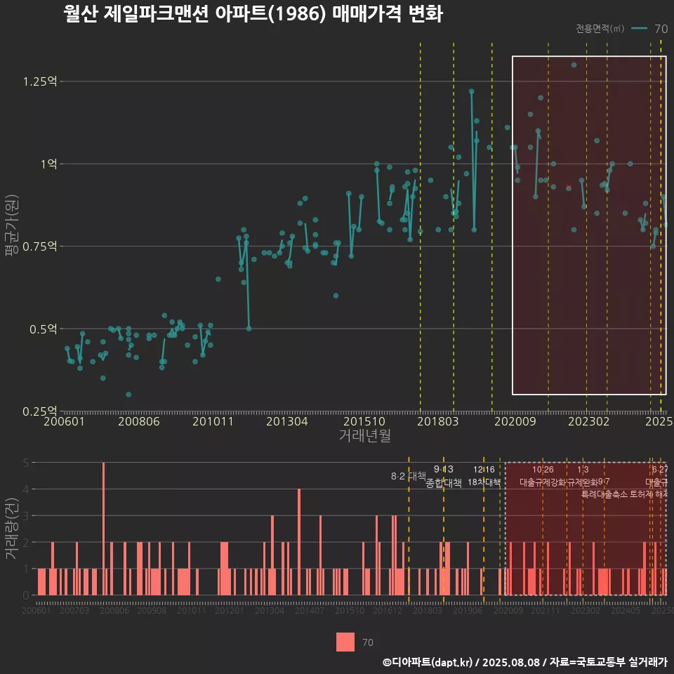 월산 제일파크맨션 아파트(1986) 매매가격 변화