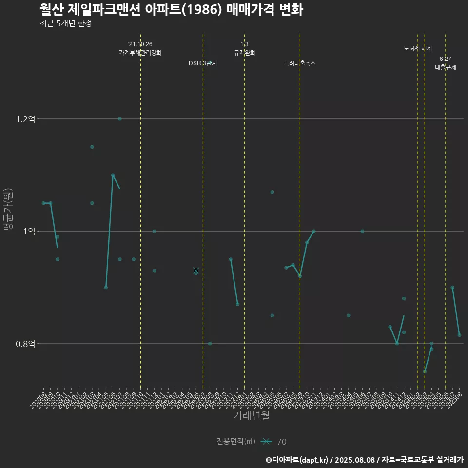 월산 제일파크맨션 아파트(1986) 매매가격 변화