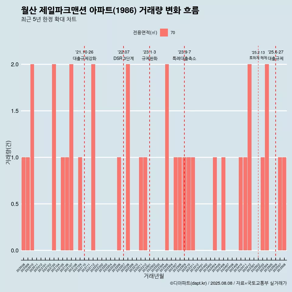 월산 제일파크맨션 아파트(1986) 거래량 변화 흐름
