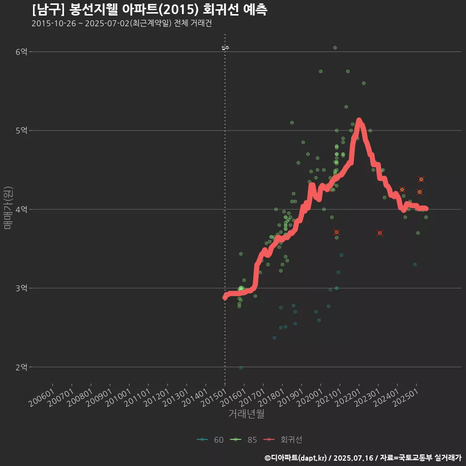 [남구] 봉선지웰 아파트(2015) 회귀선 예측